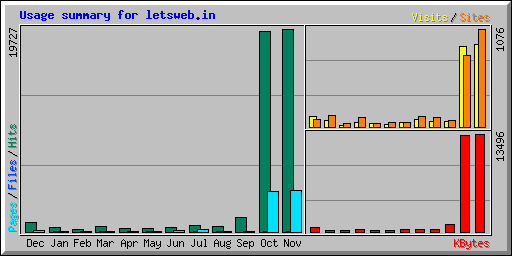 Usage summary for letsweb.in