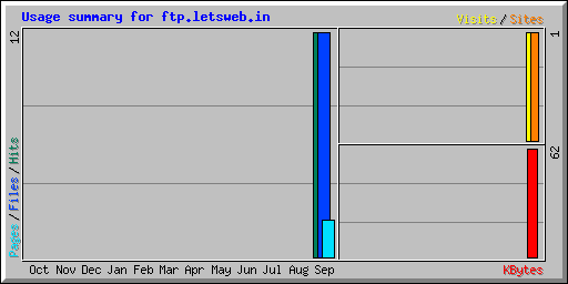 Usage summary for ftp.letsweb.in